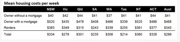 Mean housing costs graphic