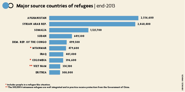 UNHCR Graphic