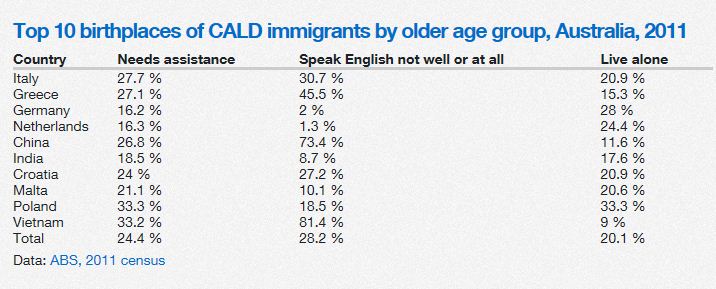 CALD aged care an emerging issue - report
