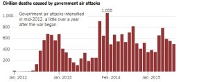 Civilian deaths caused by government air attacks