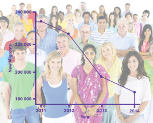 Is decreased migration slowing the economy?