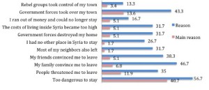 Survey reveals reasons for Syrian exodus