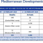 Refugee flows in the Med easing, but more deadly