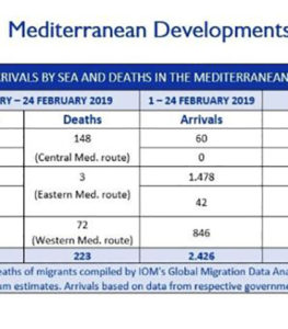 Refugee flows in the Med easing, but more deadly