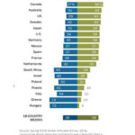 Migrants more a strength than a burden – global survey finds