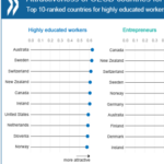 Australia a magnet for skilled, educated migrants – OECD