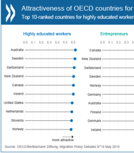 Australia a magnet for skilled, educated migrants – OECD