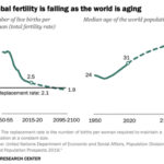 Global population growth slowing – UN data shows