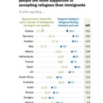 Refugees more welcome than migrants in most countries – survey shows