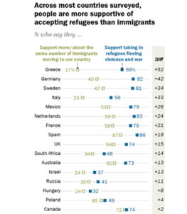 Refugees more welcome than migrants in most countries – survey shows
