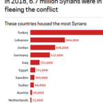 The Syrian refugee diaspora – where they went
