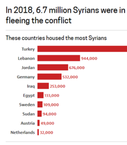 The Syrian refugee diaspora – where they went