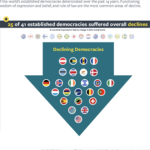 Freedom and democracy under threat – global report