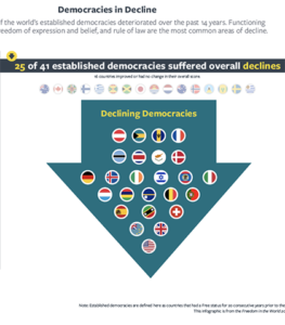 Freedom and democracy under threat – global report