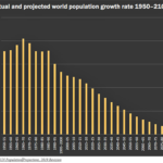 Global population growth dips – UN report