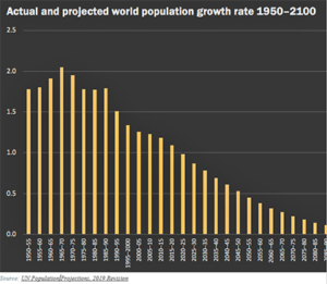 Global population growth dips – UN report