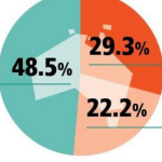First and second generation migrants now in the majority – ABS
