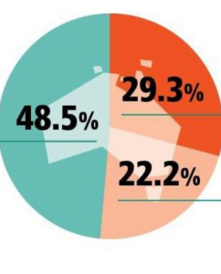 First and second generation migrants now in the majority – ABS