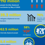 Five things you should know about global displacement