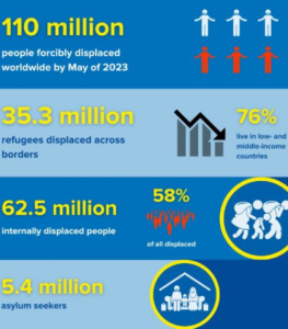 Five things you should know about global displacement