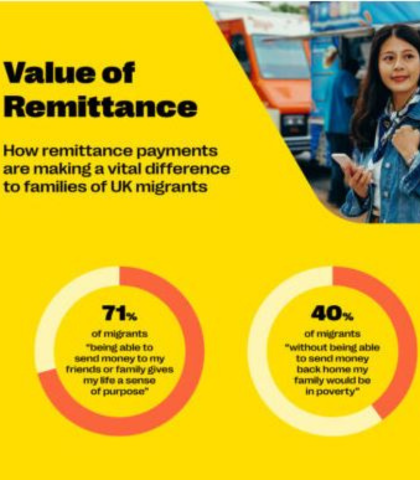 Remittances critical in fighting poverty – UK report