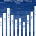 2023 the deadliest year for migrants – IOM