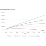 Australia’s population set to hit 46 million by 2071