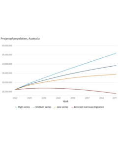Australia’s population set to hit 46 million by 2071