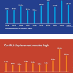 Almost 76 million people now internally displaced