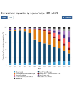 Historical population data shows Australia’s increasing diversity