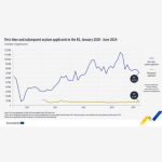 Asylum seeker numbers falling in the EU