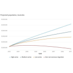 Migration generating record population growth – ABS
